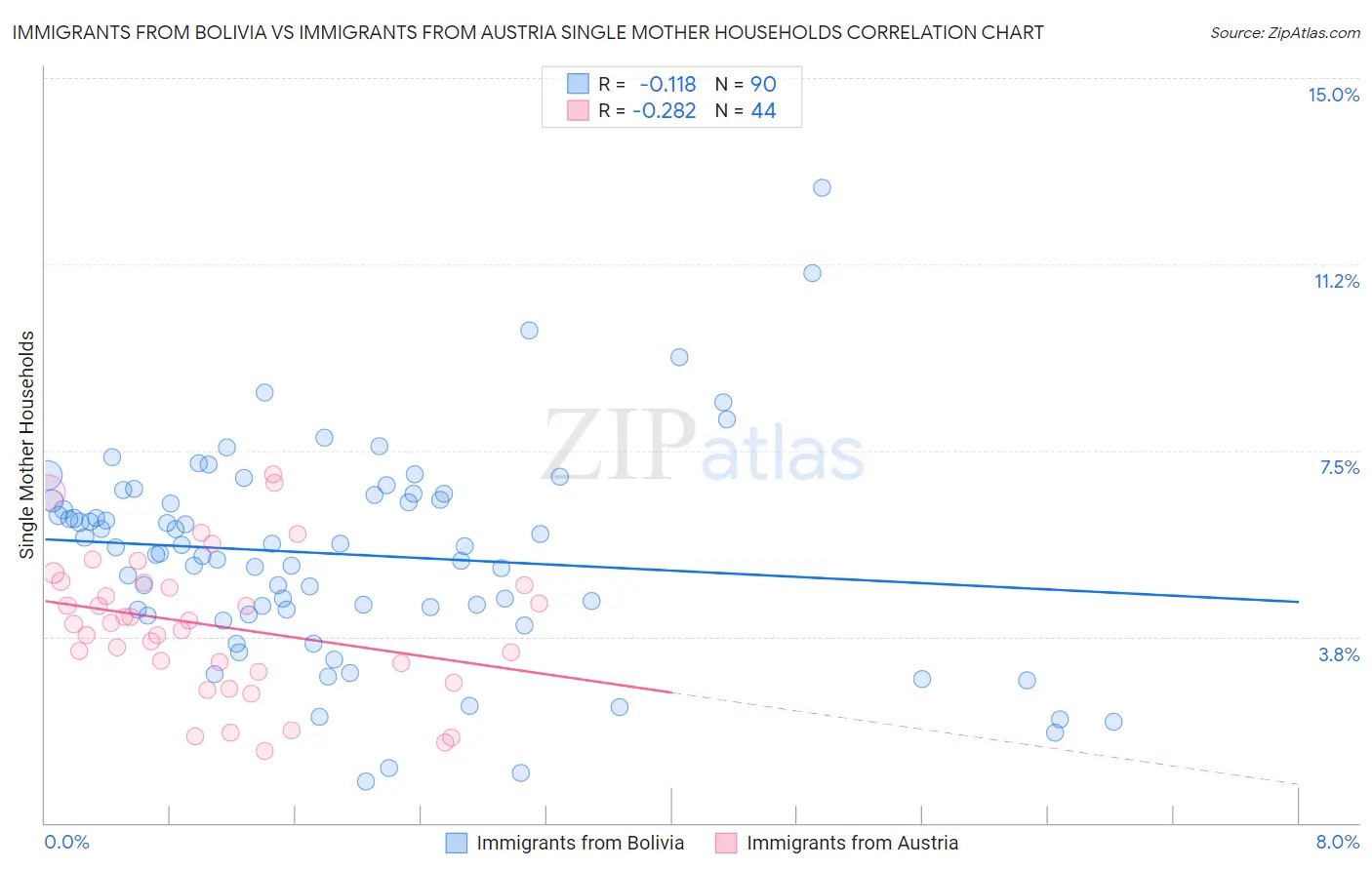 Immigrants from Bolivia vs Immigrants from Austria Single Mother Households
