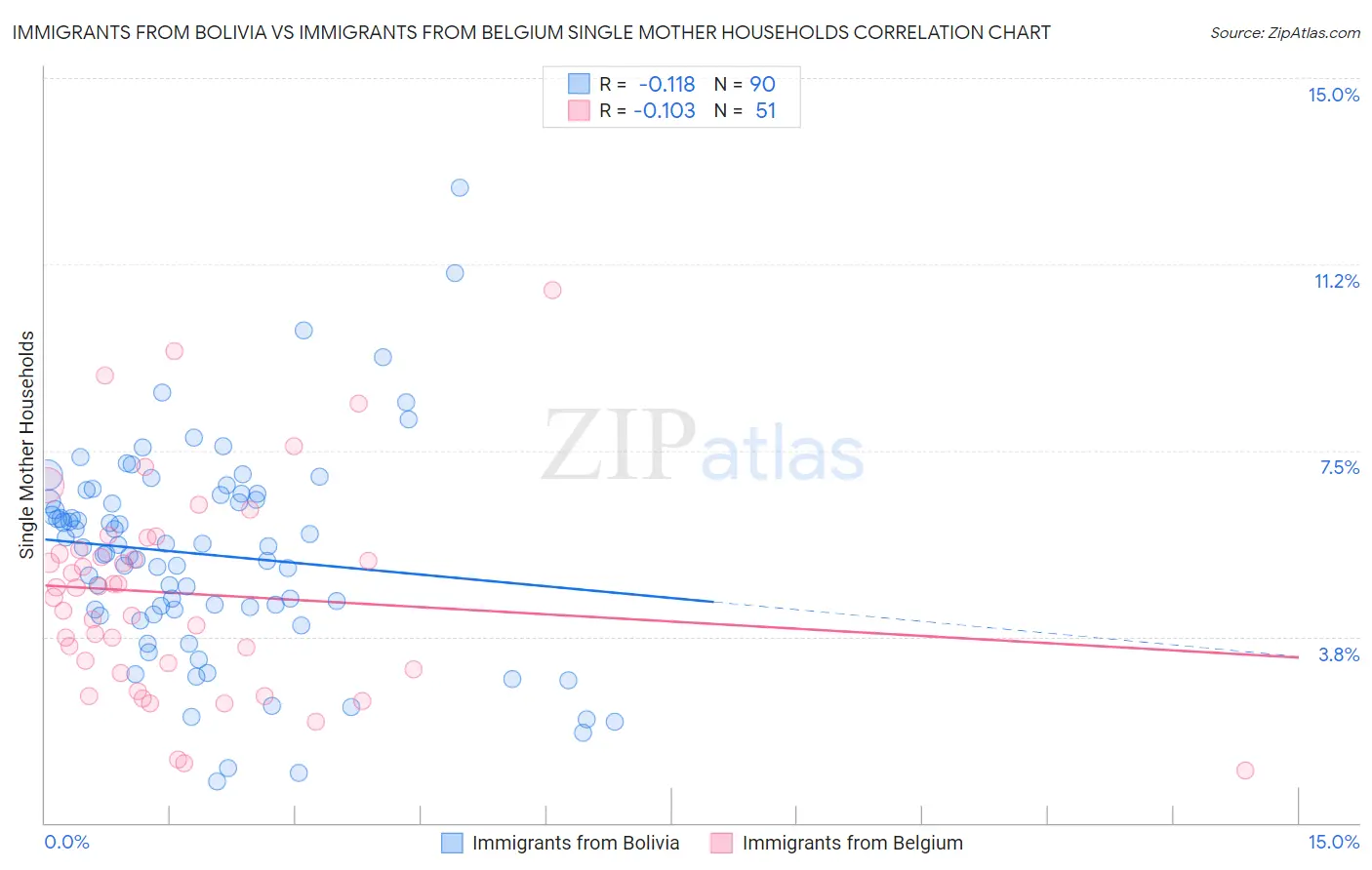 Immigrants from Bolivia vs Immigrants from Belgium Single Mother Households