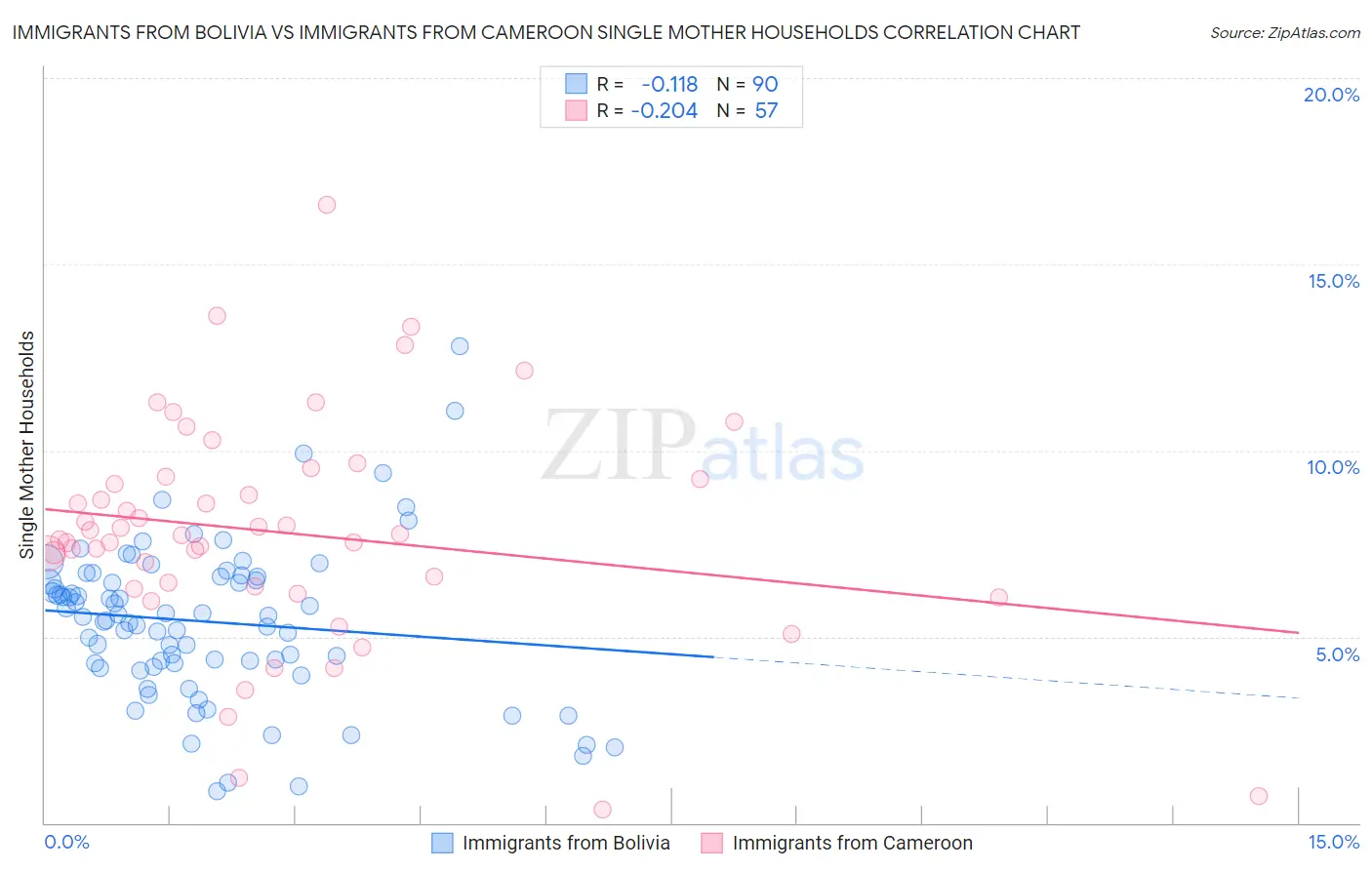 Immigrants from Bolivia vs Immigrants from Cameroon Single Mother Households