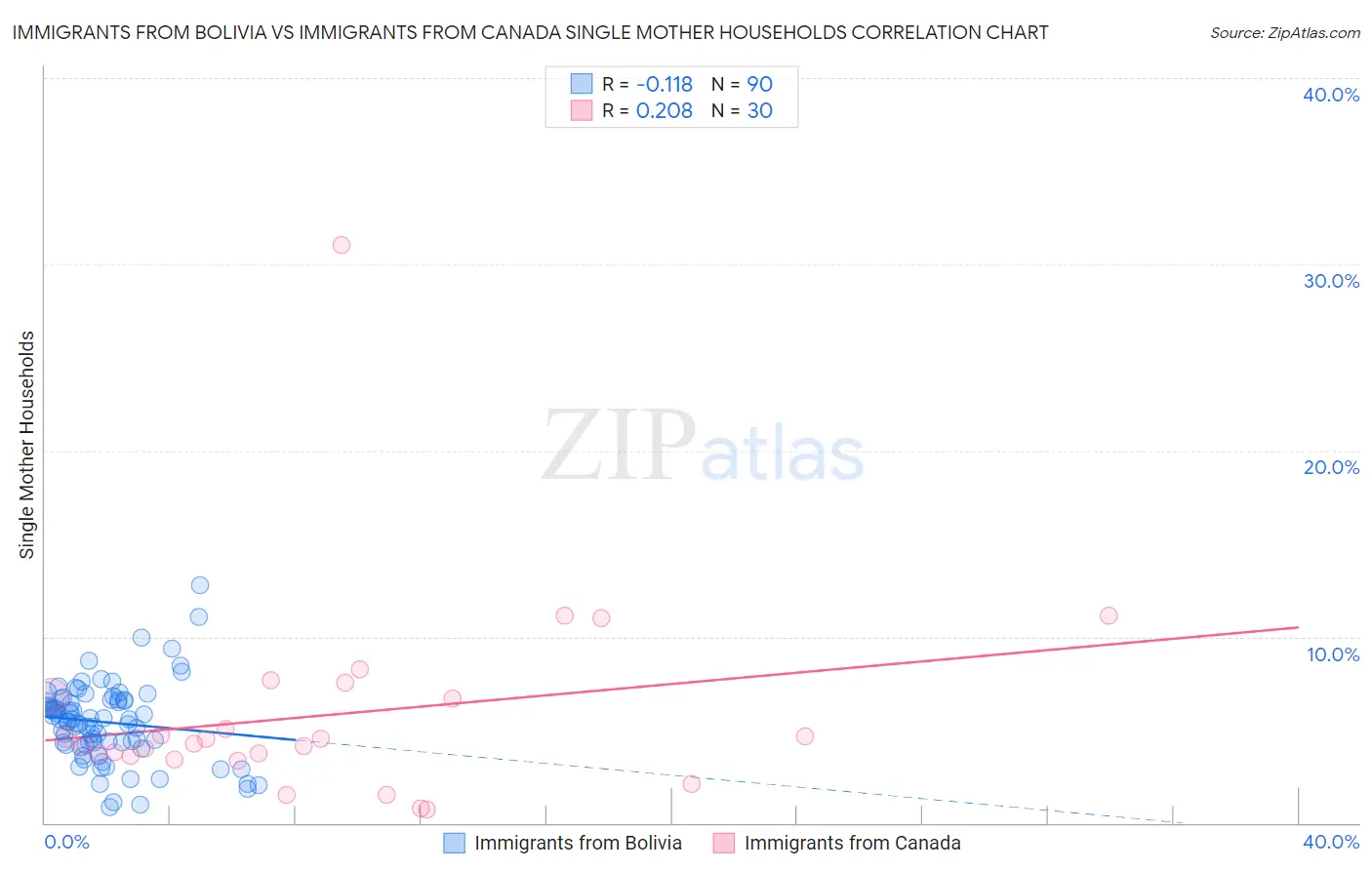 Immigrants from Bolivia vs Immigrants from Canada Single Mother Households