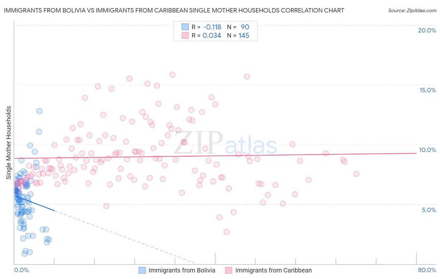 Immigrants from Bolivia vs Immigrants from Caribbean Single Mother Households