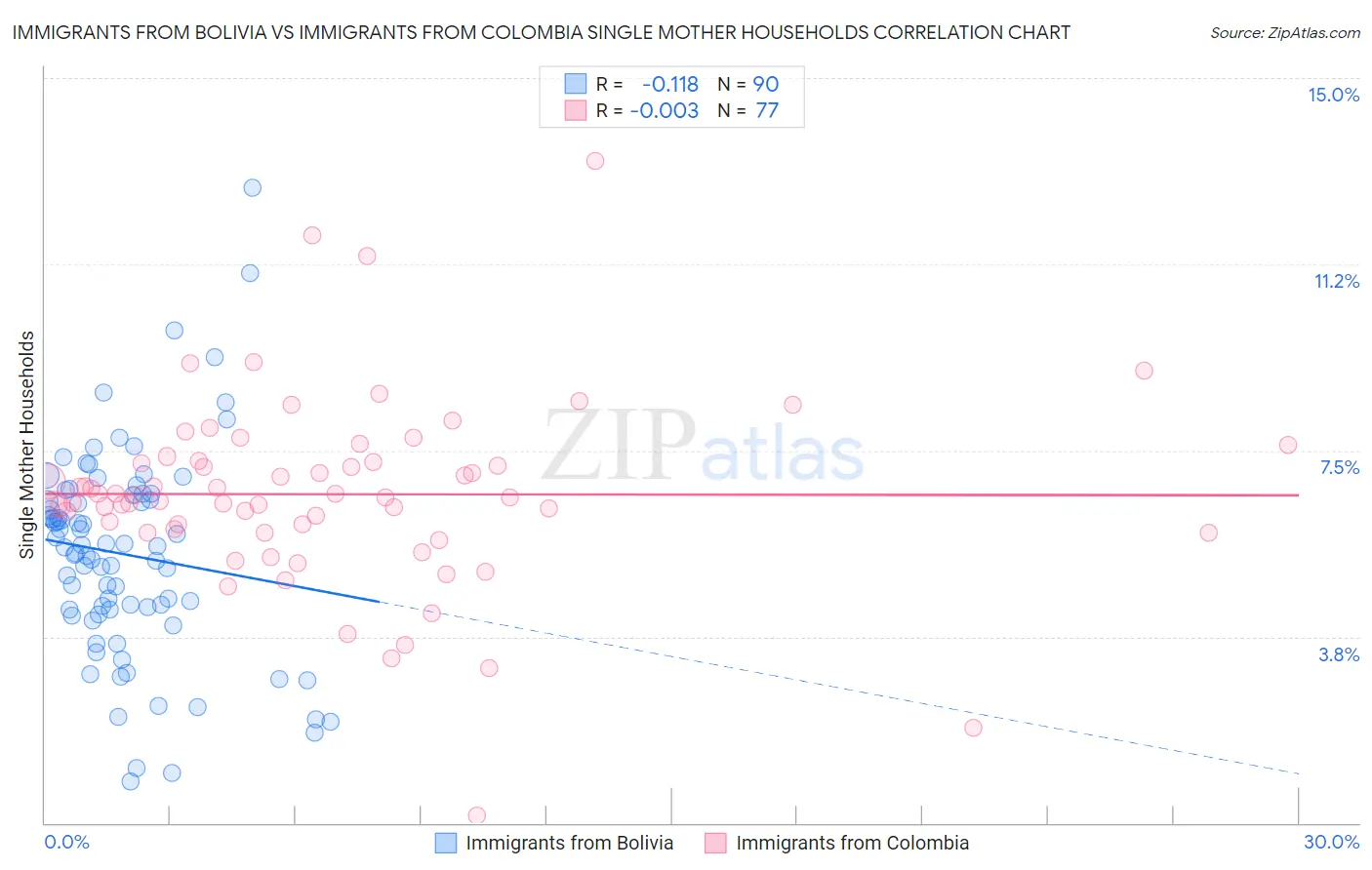 Immigrants from Bolivia vs Immigrants from Colombia Single Mother Households