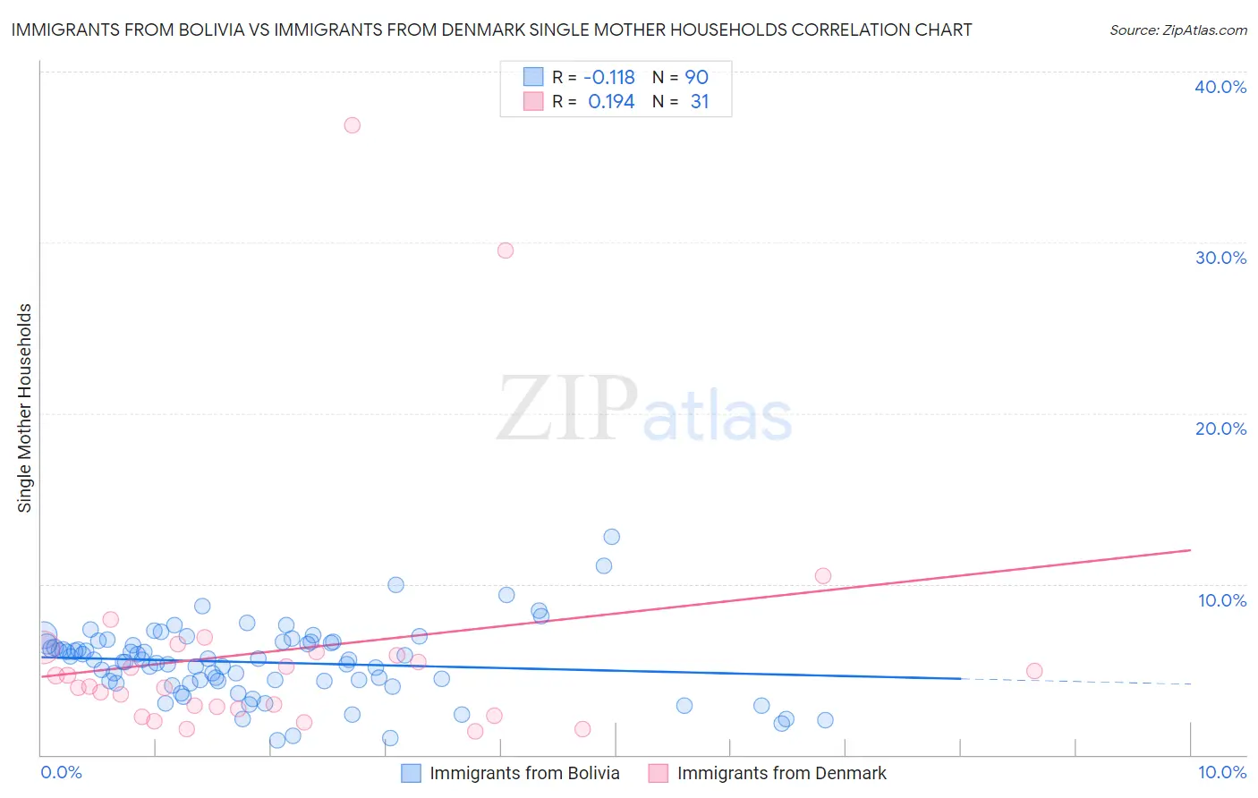 Immigrants from Bolivia vs Immigrants from Denmark Single Mother Households