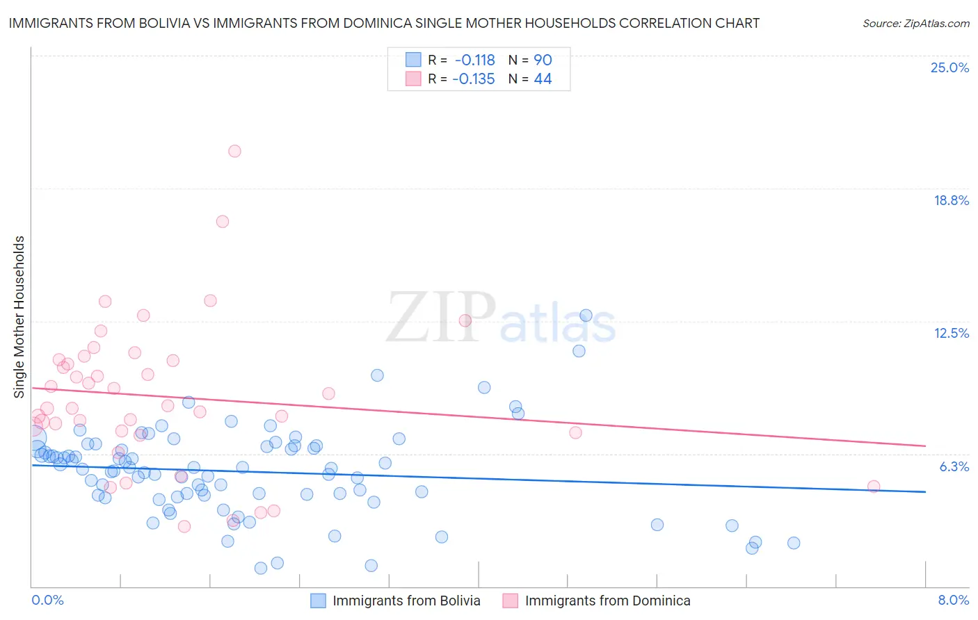 Immigrants from Bolivia vs Immigrants from Dominica Single Mother Households