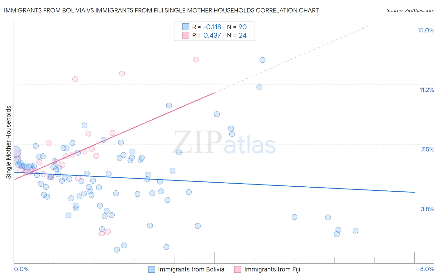 Immigrants from Bolivia vs Immigrants from Fiji Single Mother Households