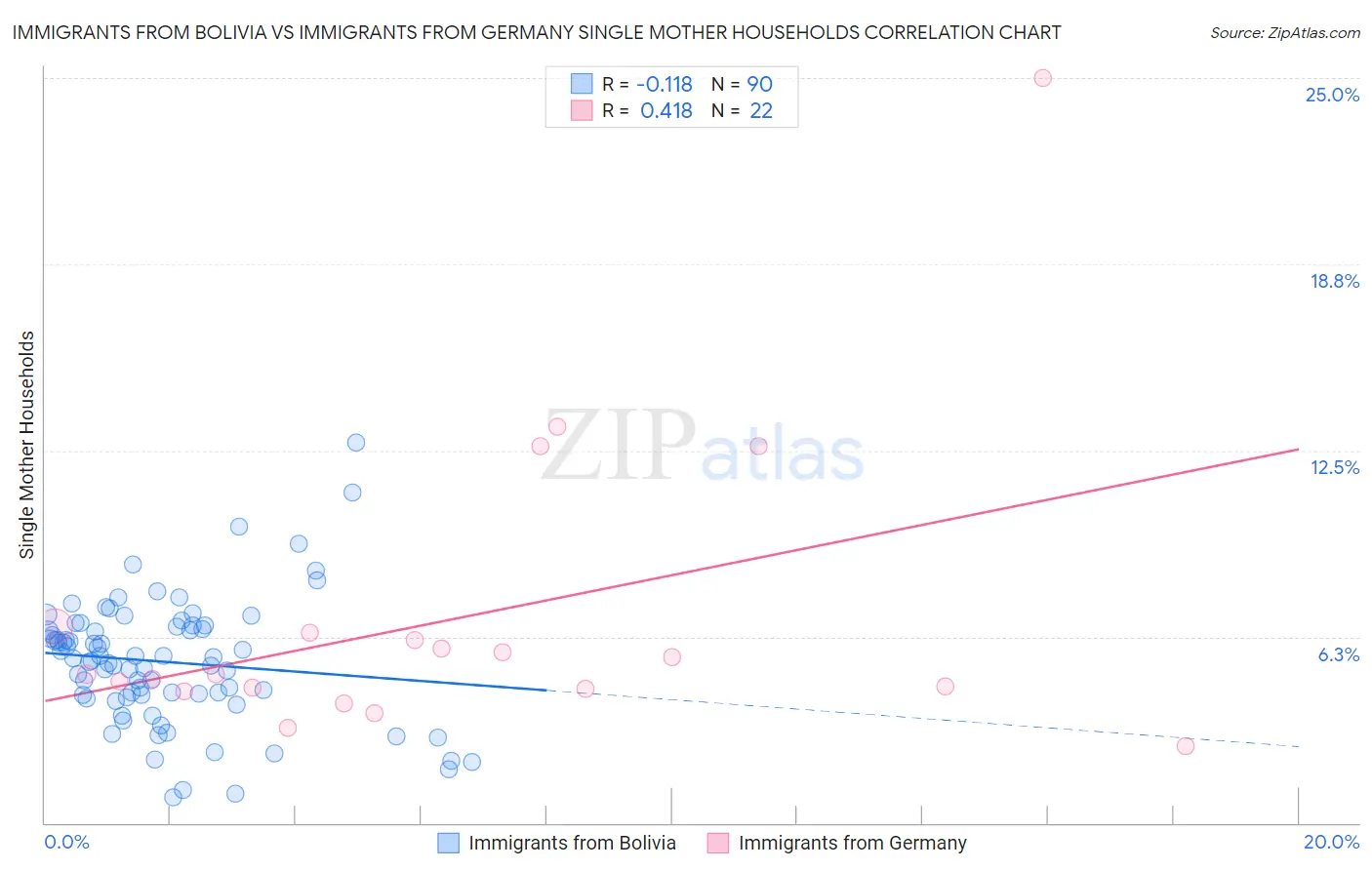 Immigrants from Bolivia vs Immigrants from Germany Single Mother Households