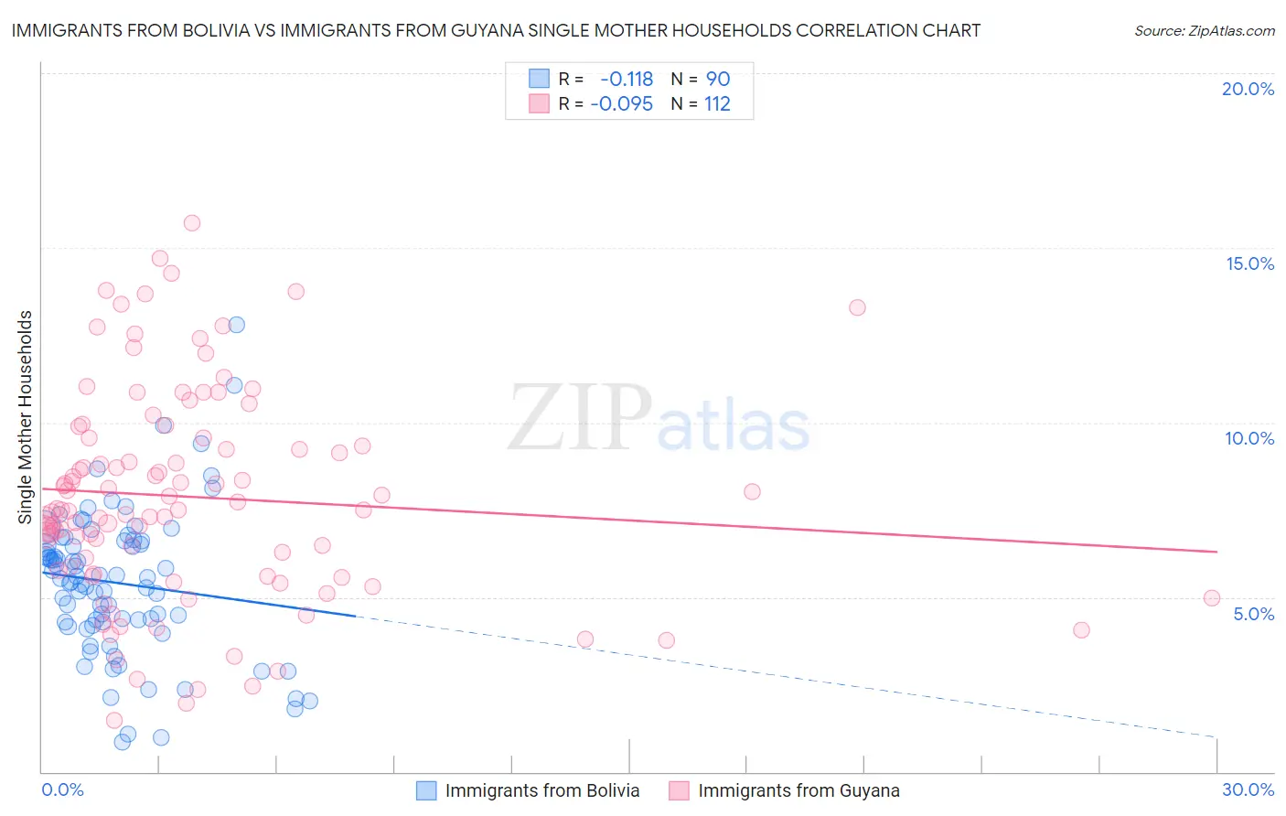 Immigrants from Bolivia vs Immigrants from Guyana Single Mother Households