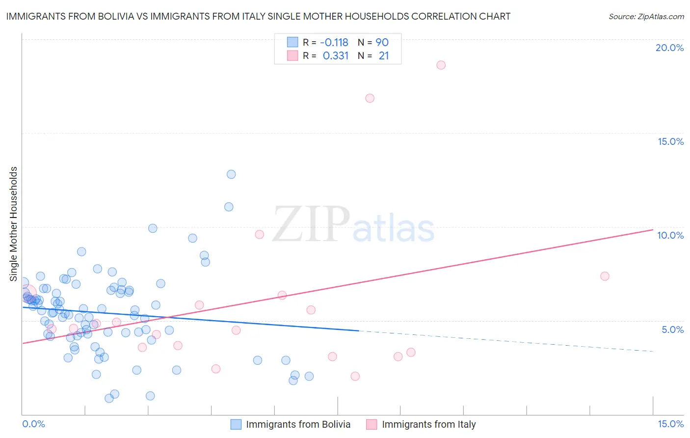 Immigrants from Bolivia vs Immigrants from Italy Single Mother Households