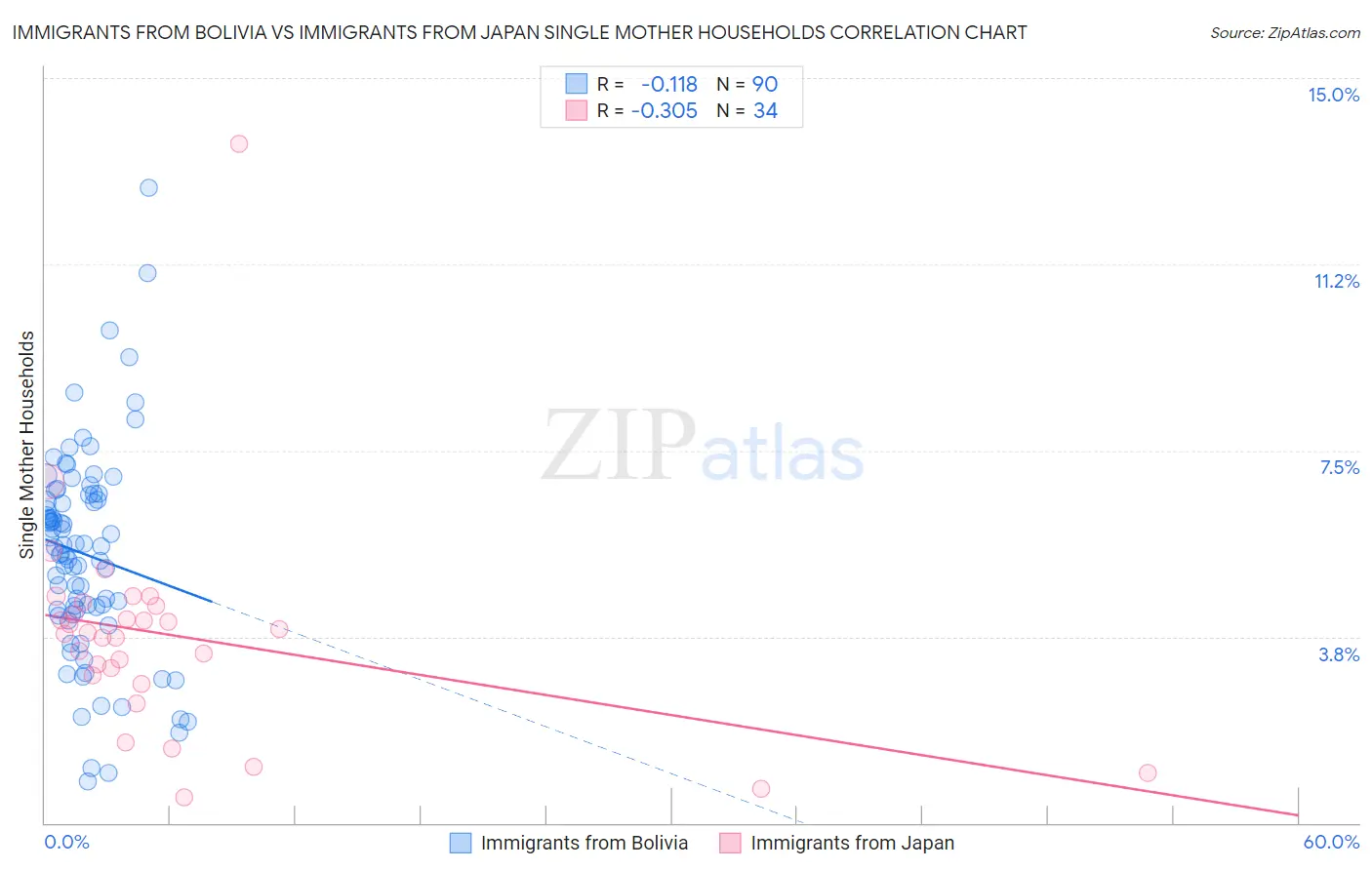 Immigrants from Bolivia vs Immigrants from Japan Single Mother Households