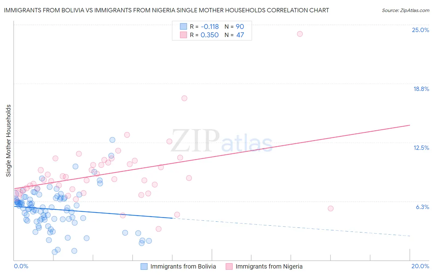Immigrants from Bolivia vs Immigrants from Nigeria Single Mother Households
