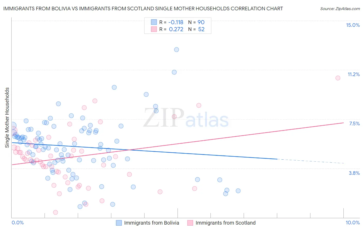 Immigrants from Bolivia vs Immigrants from Scotland Single Mother Households