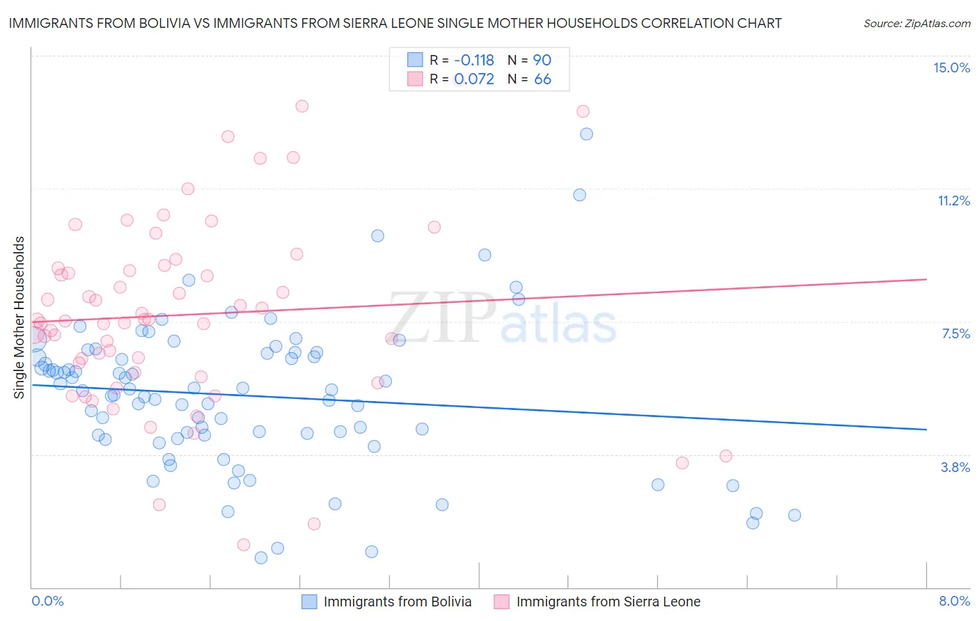 Immigrants from Bolivia vs Immigrants from Sierra Leone Single Mother Households