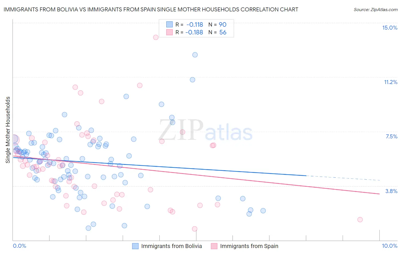 Immigrants from Bolivia vs Immigrants from Spain Single Mother Households