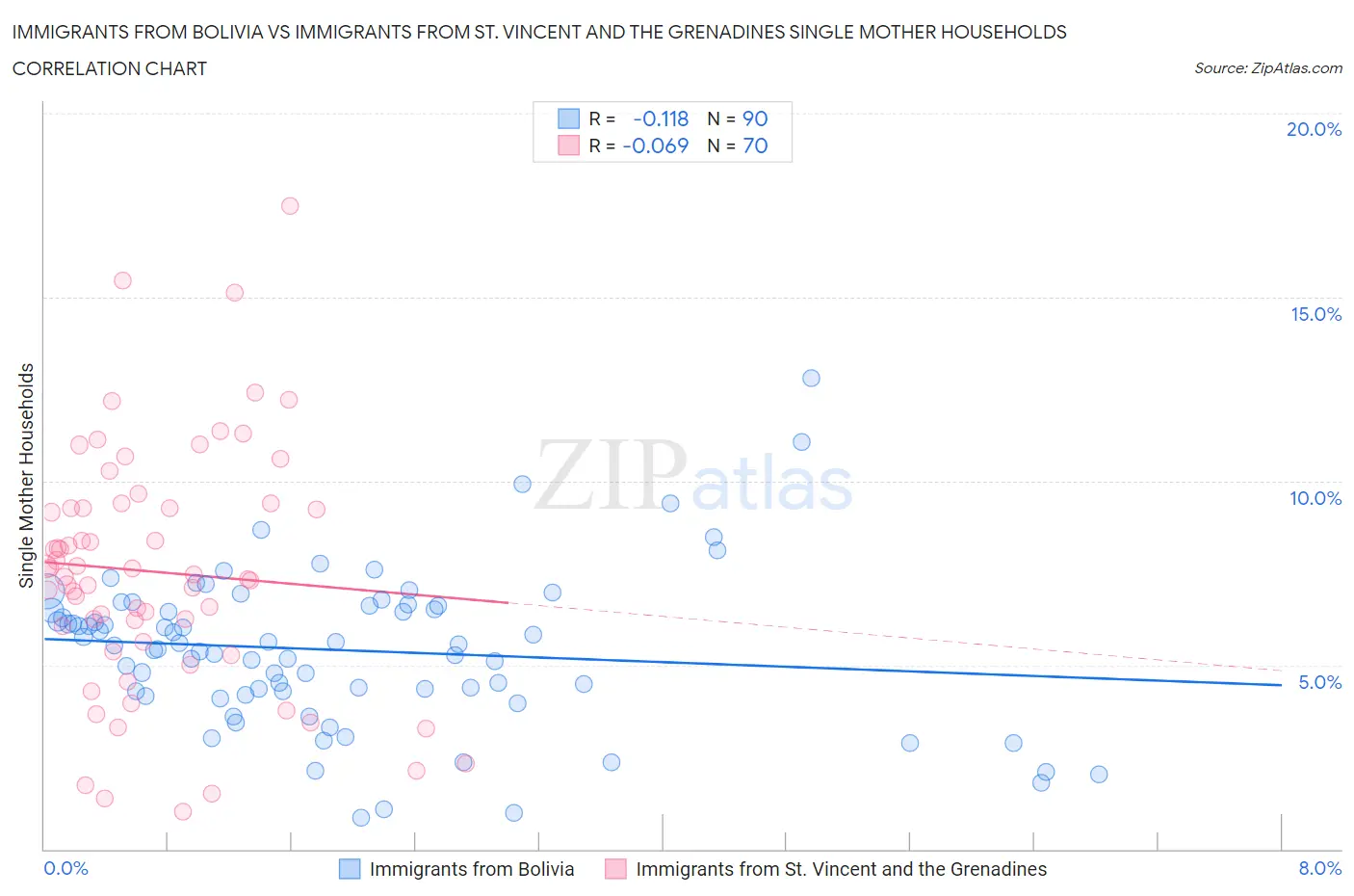 Immigrants from Bolivia vs Immigrants from St. Vincent and the Grenadines Single Mother Households