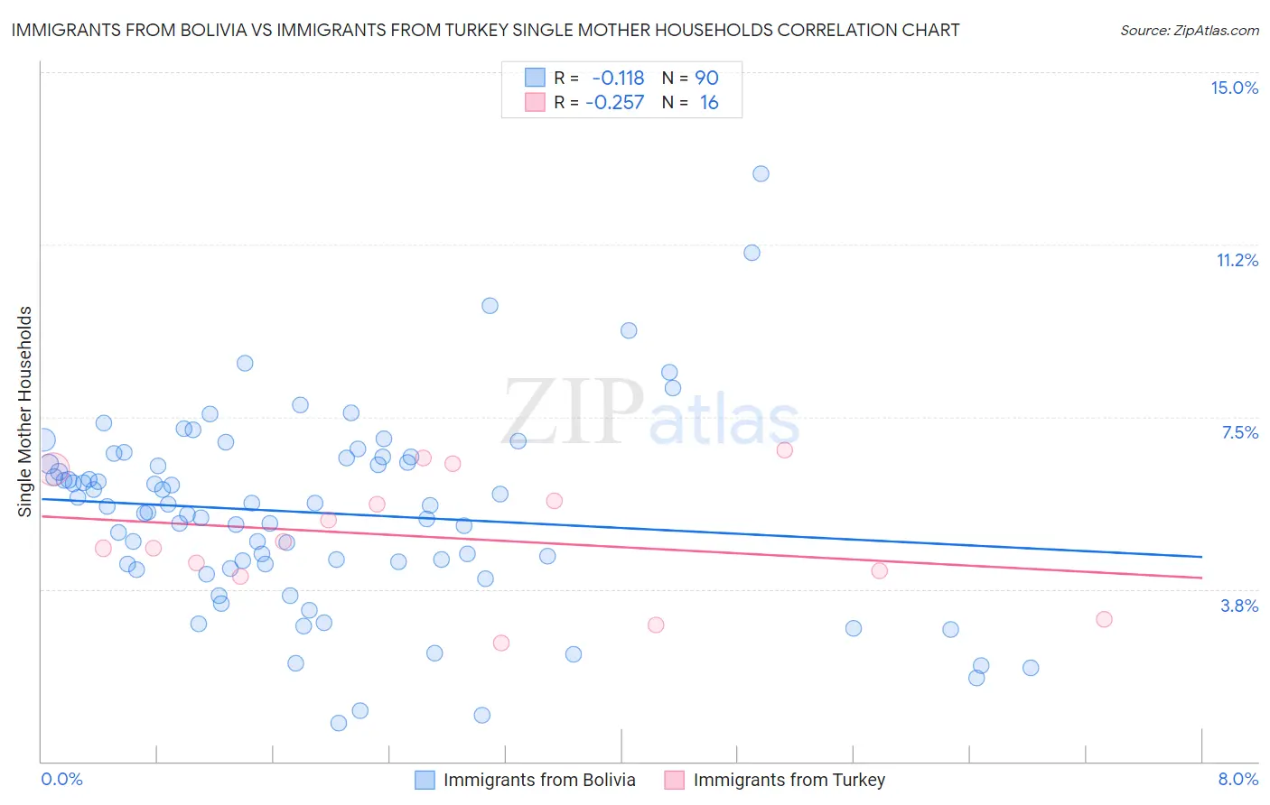 Immigrants from Bolivia vs Immigrants from Turkey Single Mother Households
