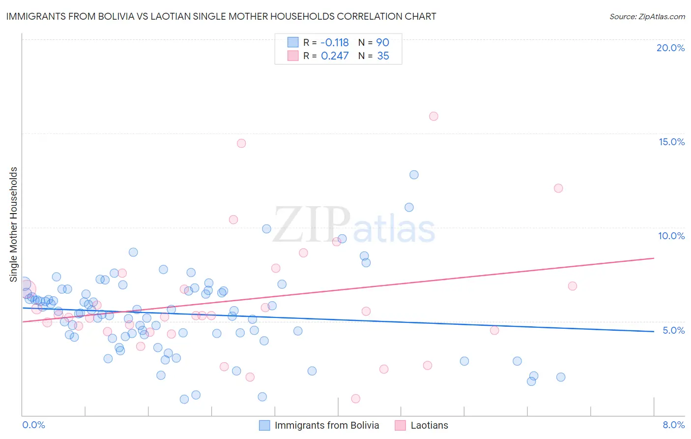 Immigrants from Bolivia vs Laotian Single Mother Households