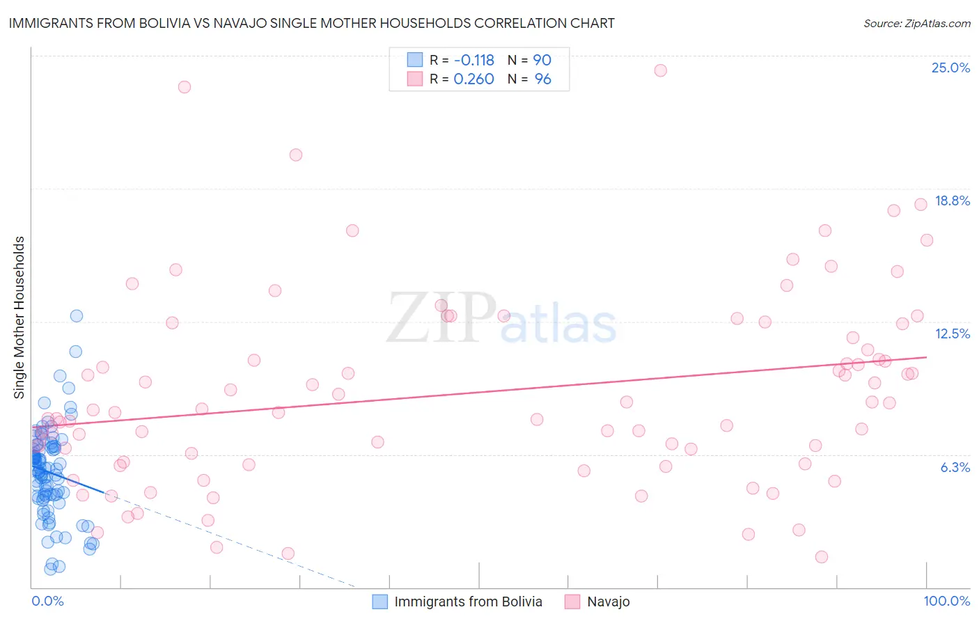 Immigrants from Bolivia vs Navajo Single Mother Households