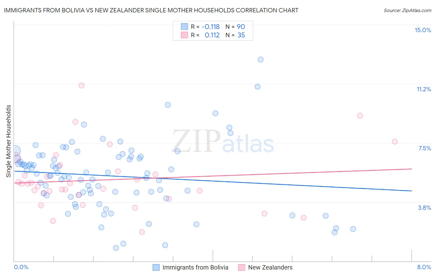 Immigrants from Bolivia vs New Zealander Single Mother Households