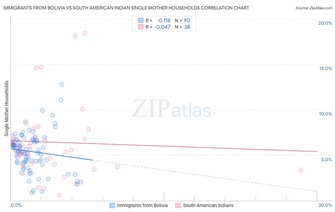 Immigrants from Bolivia vs South American Indian Single Mother Households