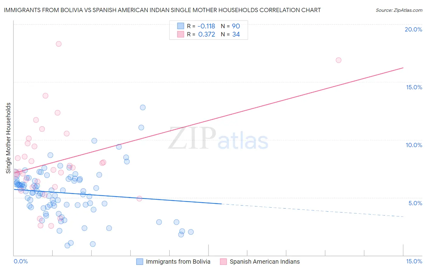 Immigrants from Bolivia vs Spanish American Indian Single Mother Households