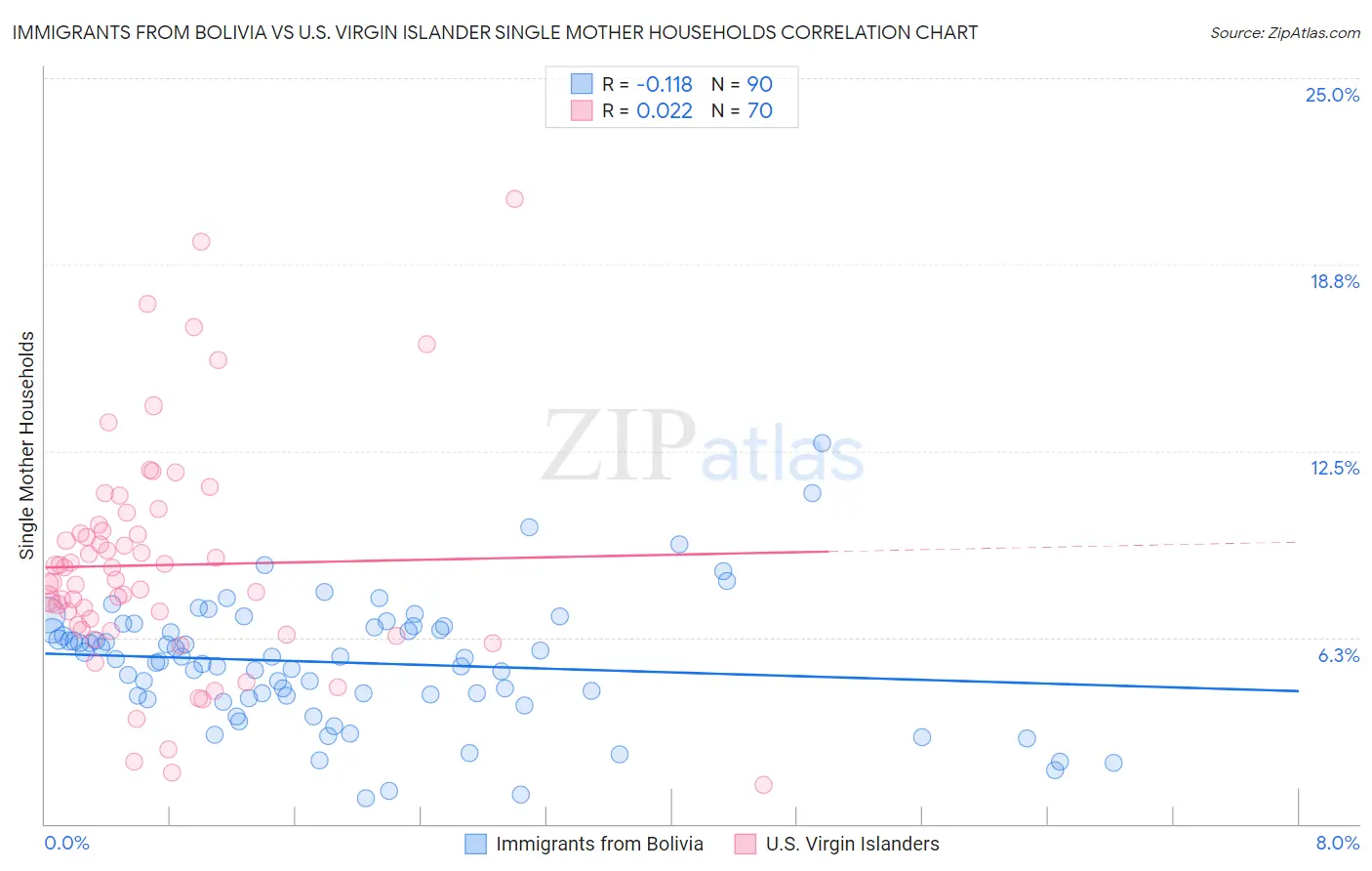 Immigrants from Bolivia vs U.S. Virgin Islander Single Mother Households