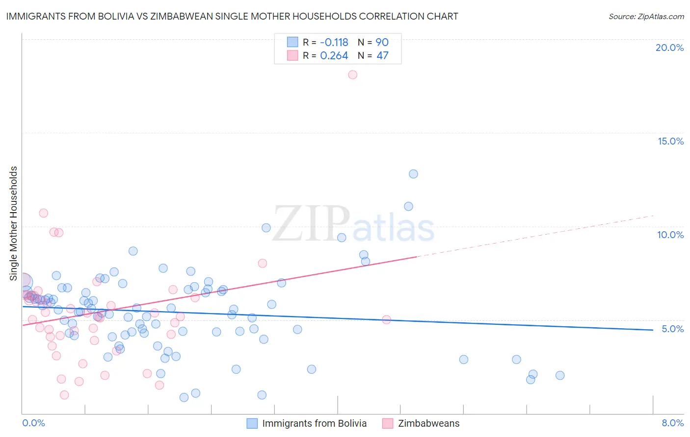 Immigrants from Bolivia vs Zimbabwean Single Mother Households