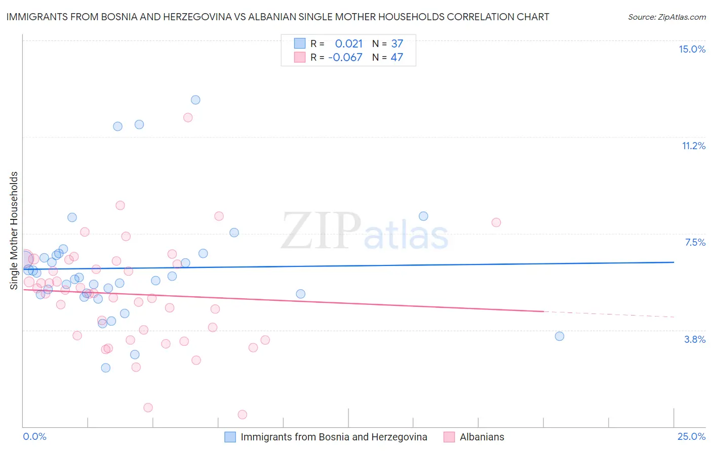 Immigrants from Bosnia and Herzegovina vs Albanian Single Mother Households