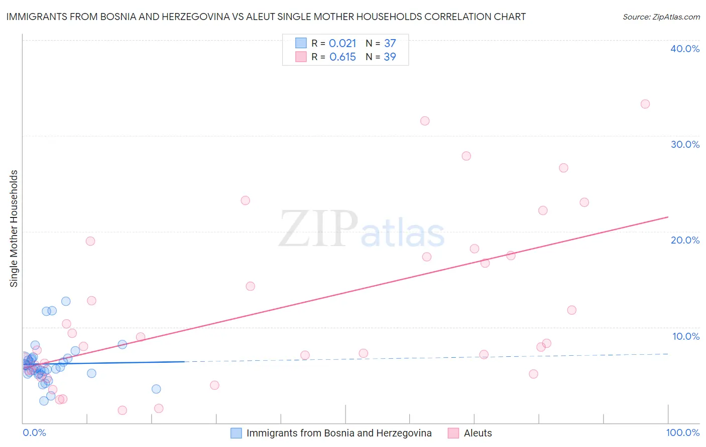 Immigrants from Bosnia and Herzegovina vs Aleut Single Mother Households