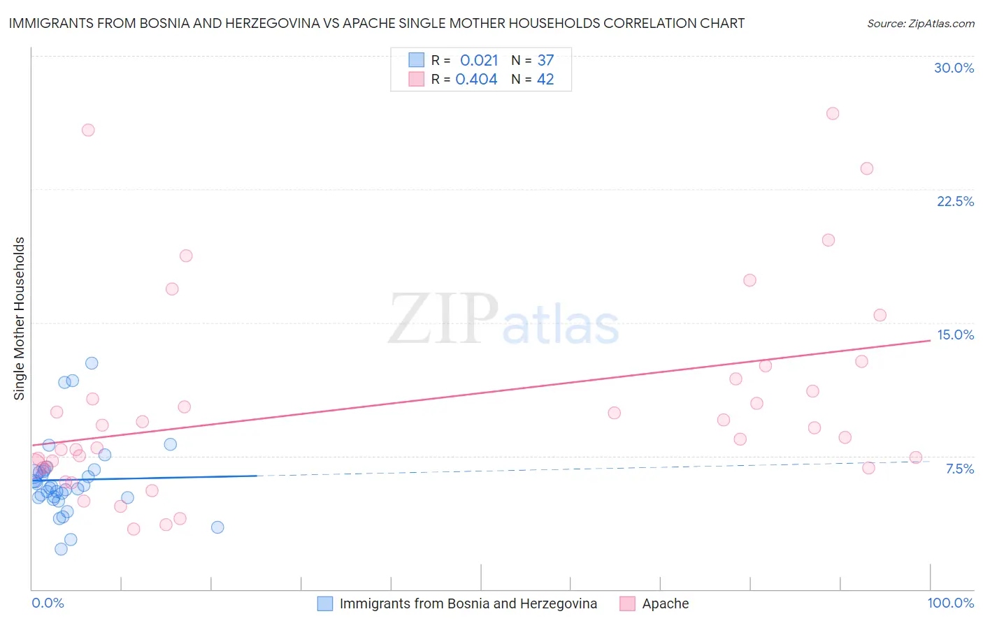 Immigrants from Bosnia and Herzegovina vs Apache Single Mother Households