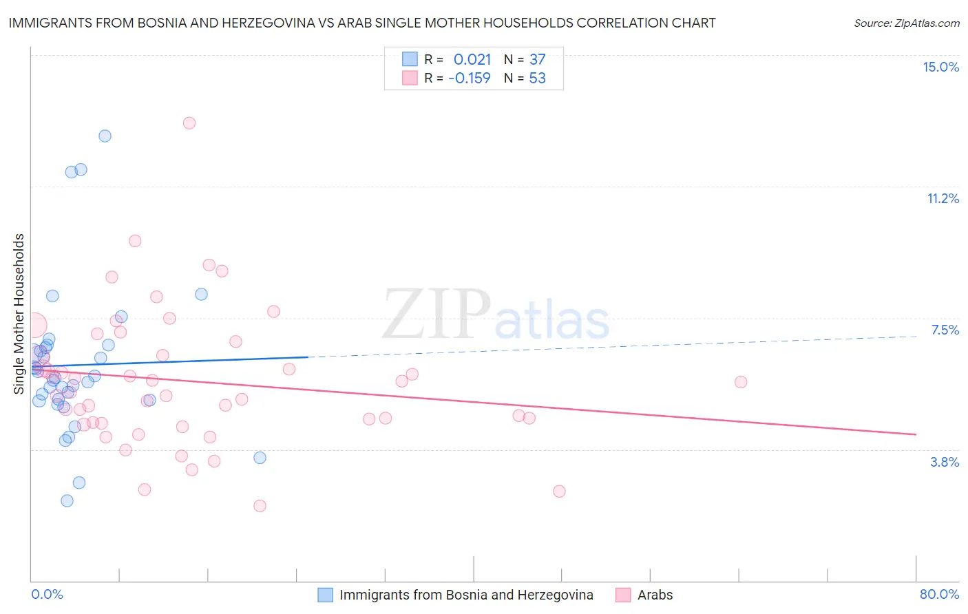 Immigrants from Bosnia and Herzegovina vs Arab Single Mother Households