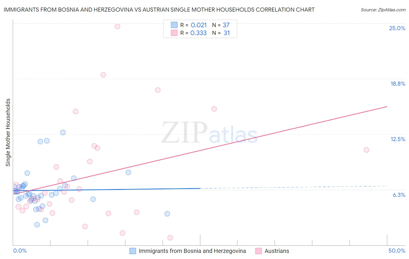 Immigrants from Bosnia and Herzegovina vs Austrian Single Mother Households