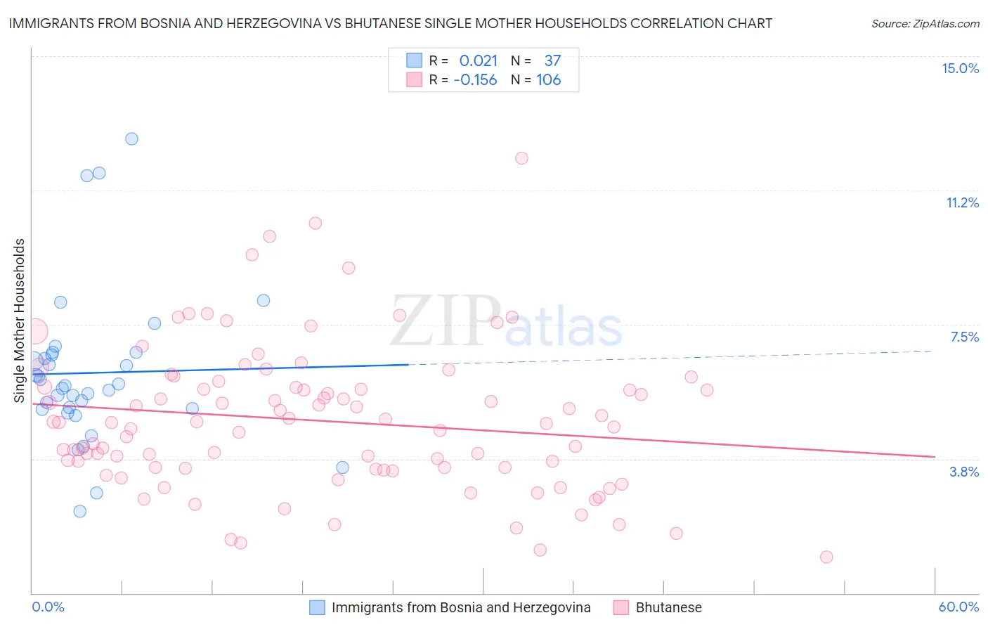 Immigrants from Bosnia and Herzegovina vs Bhutanese Single Mother Households