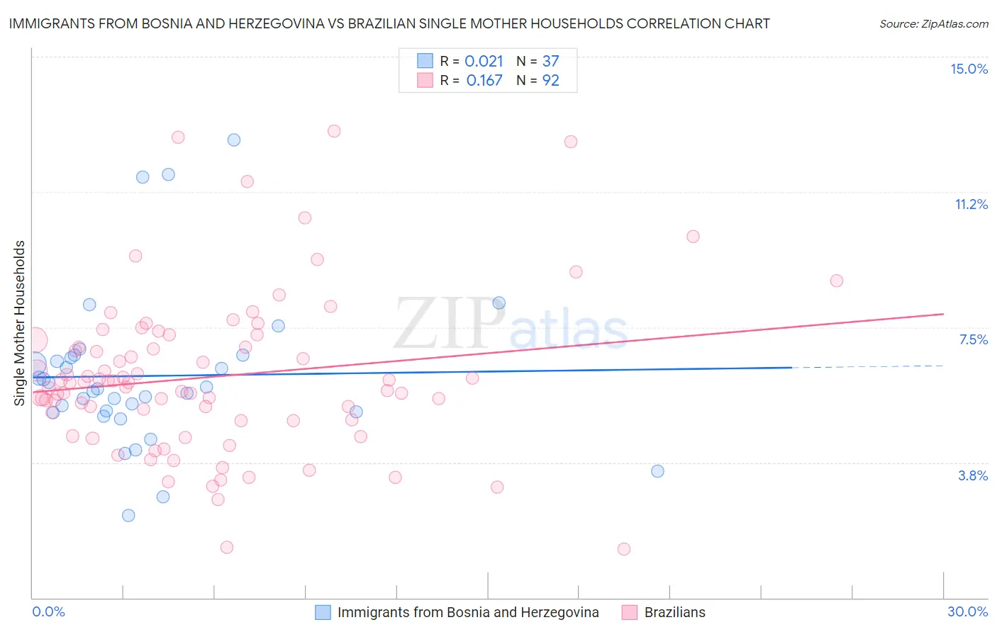 Immigrants from Bosnia and Herzegovina vs Brazilian Single Mother Households