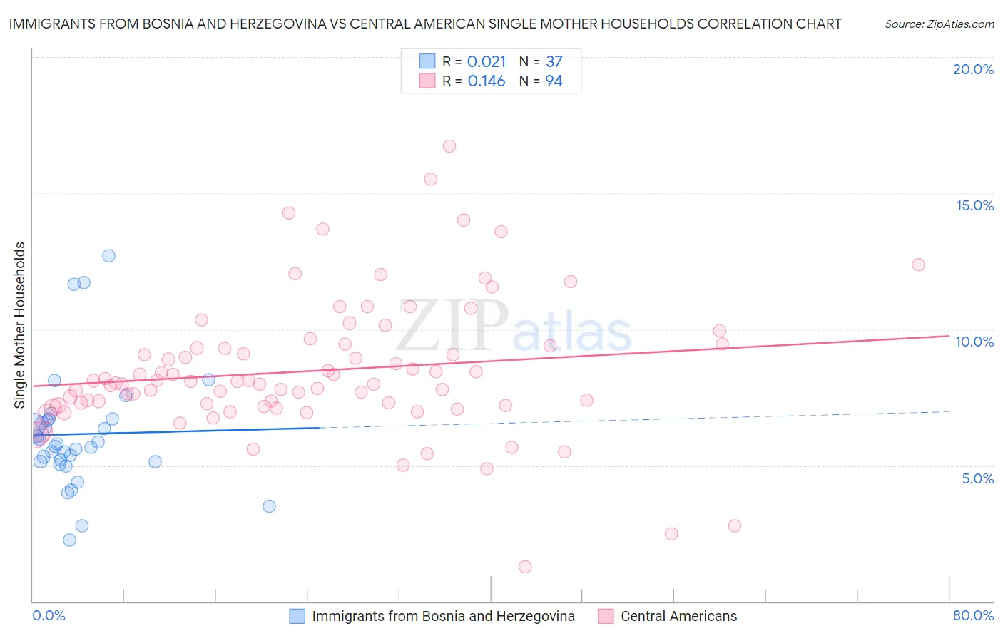 Immigrants from Bosnia and Herzegovina vs Central American Single Mother Households