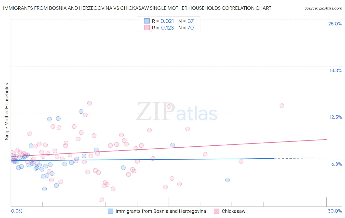 Immigrants from Bosnia and Herzegovina vs Chickasaw Single Mother Households