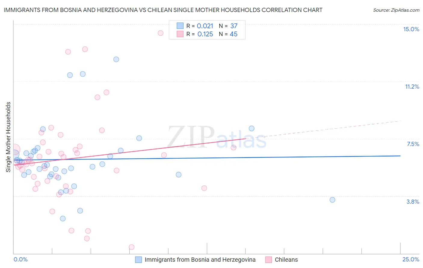 Immigrants from Bosnia and Herzegovina vs Chilean Single Mother Households