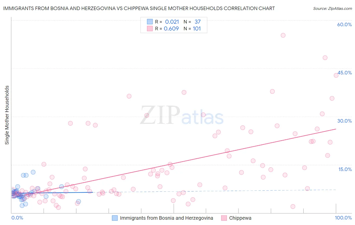 Immigrants from Bosnia and Herzegovina vs Chippewa Single Mother Households