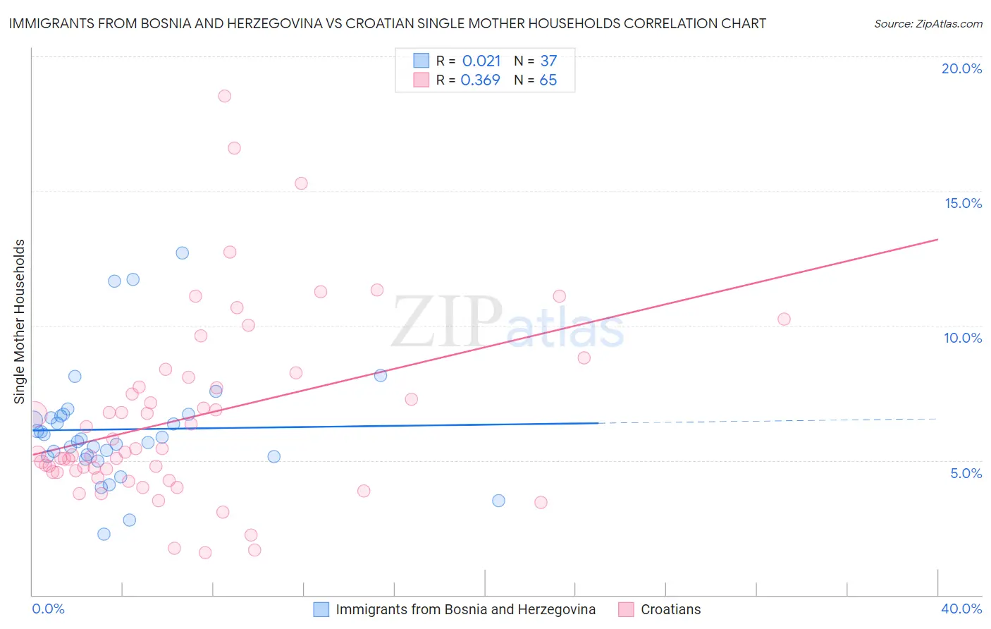 Immigrants from Bosnia and Herzegovina vs Croatian Single Mother Households