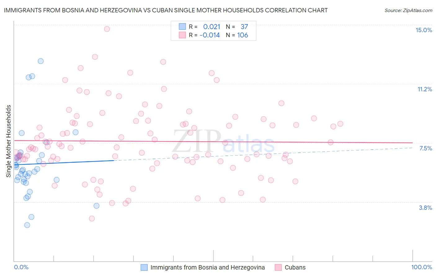 Immigrants from Bosnia and Herzegovina vs Cuban Single Mother Households