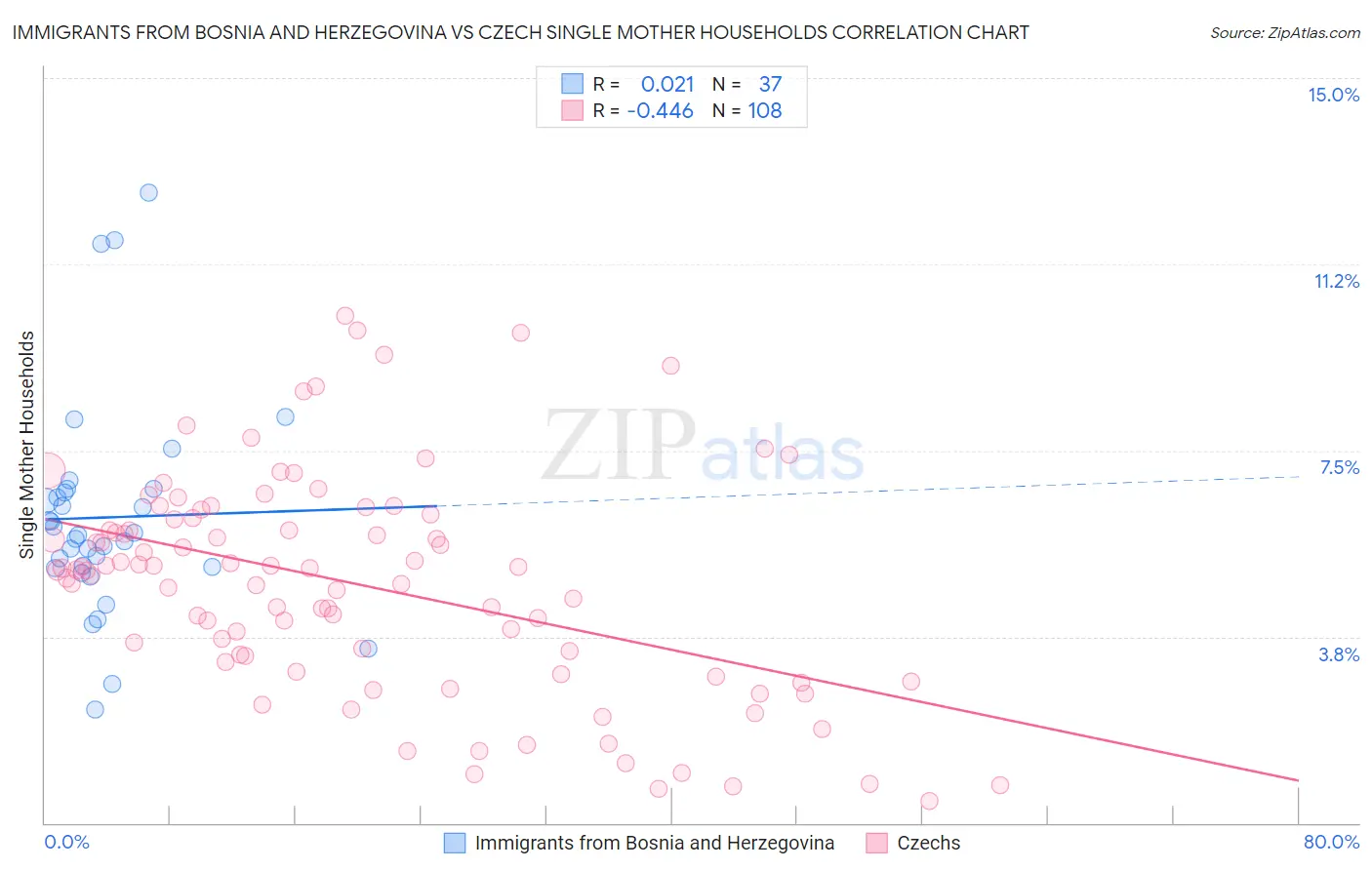 Immigrants from Bosnia and Herzegovina vs Czech Single Mother Households