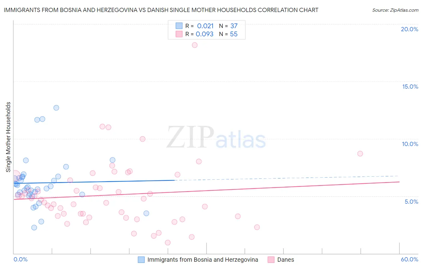 Immigrants from Bosnia and Herzegovina vs Danish Single Mother Households