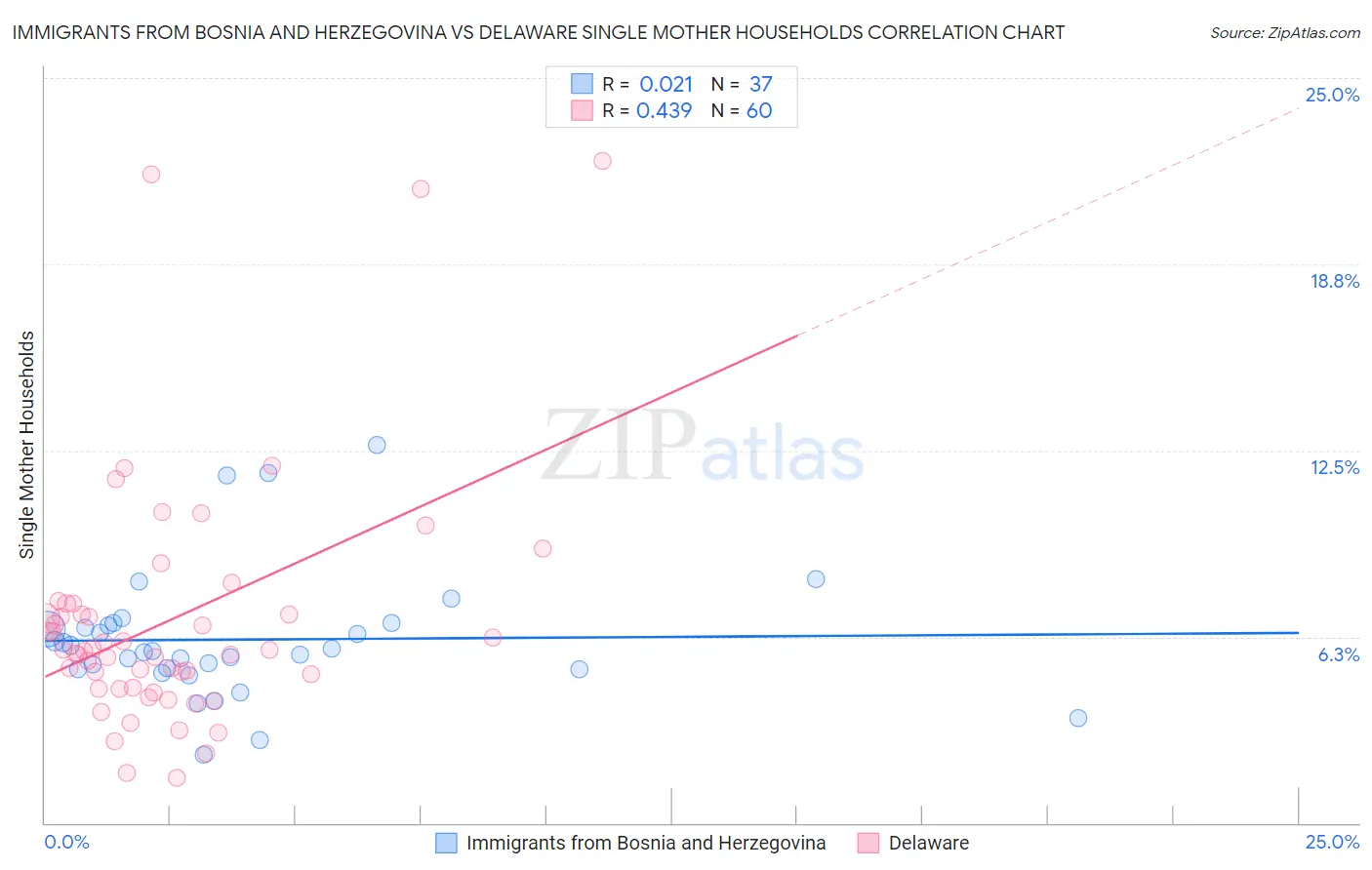 Immigrants from Bosnia and Herzegovina vs Delaware Single Mother Households