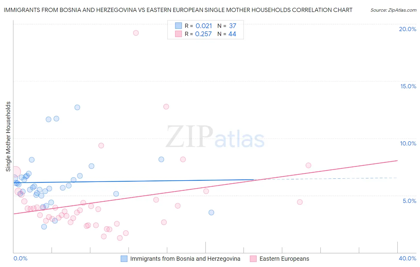 Immigrants from Bosnia and Herzegovina vs Eastern European Single Mother Households