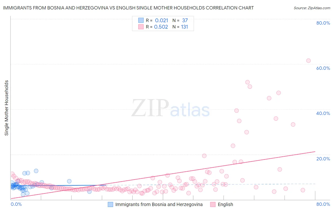 Immigrants from Bosnia and Herzegovina vs English Single Mother Households