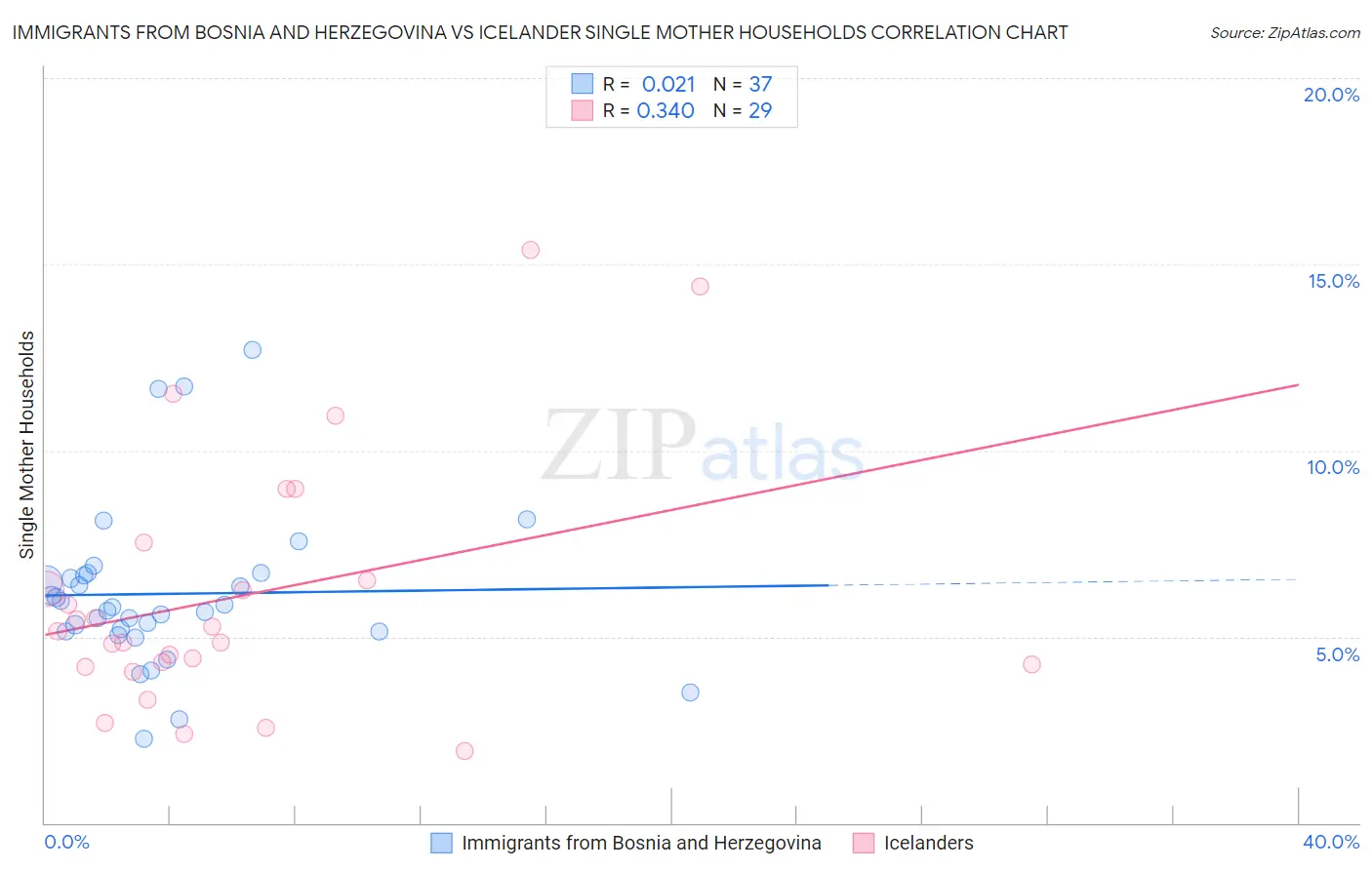 Immigrants from Bosnia and Herzegovina vs Icelander Single Mother Households