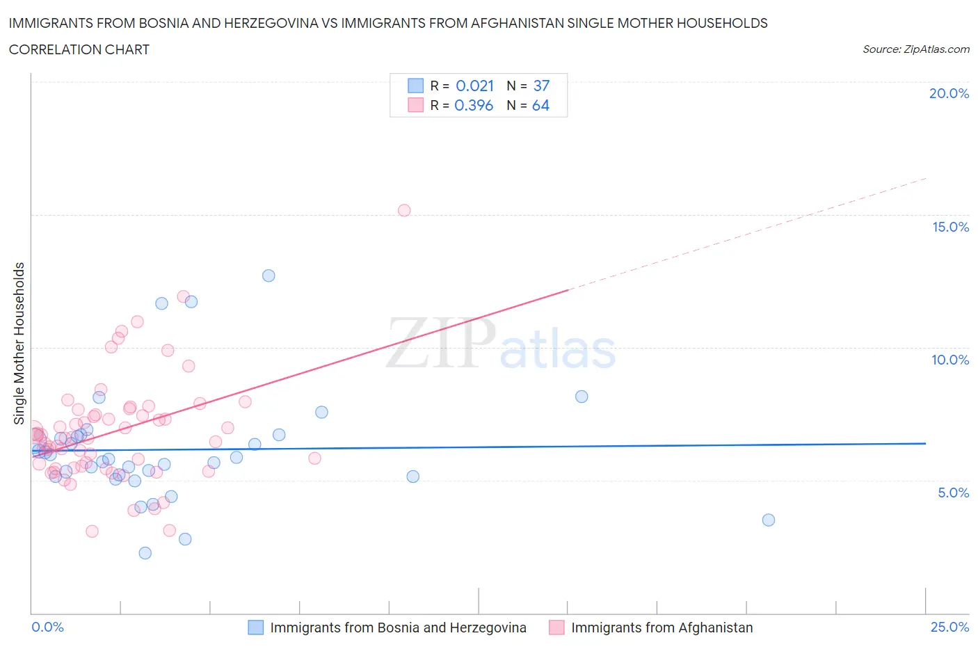 Immigrants from Bosnia and Herzegovina vs Immigrants from Afghanistan Single Mother Households