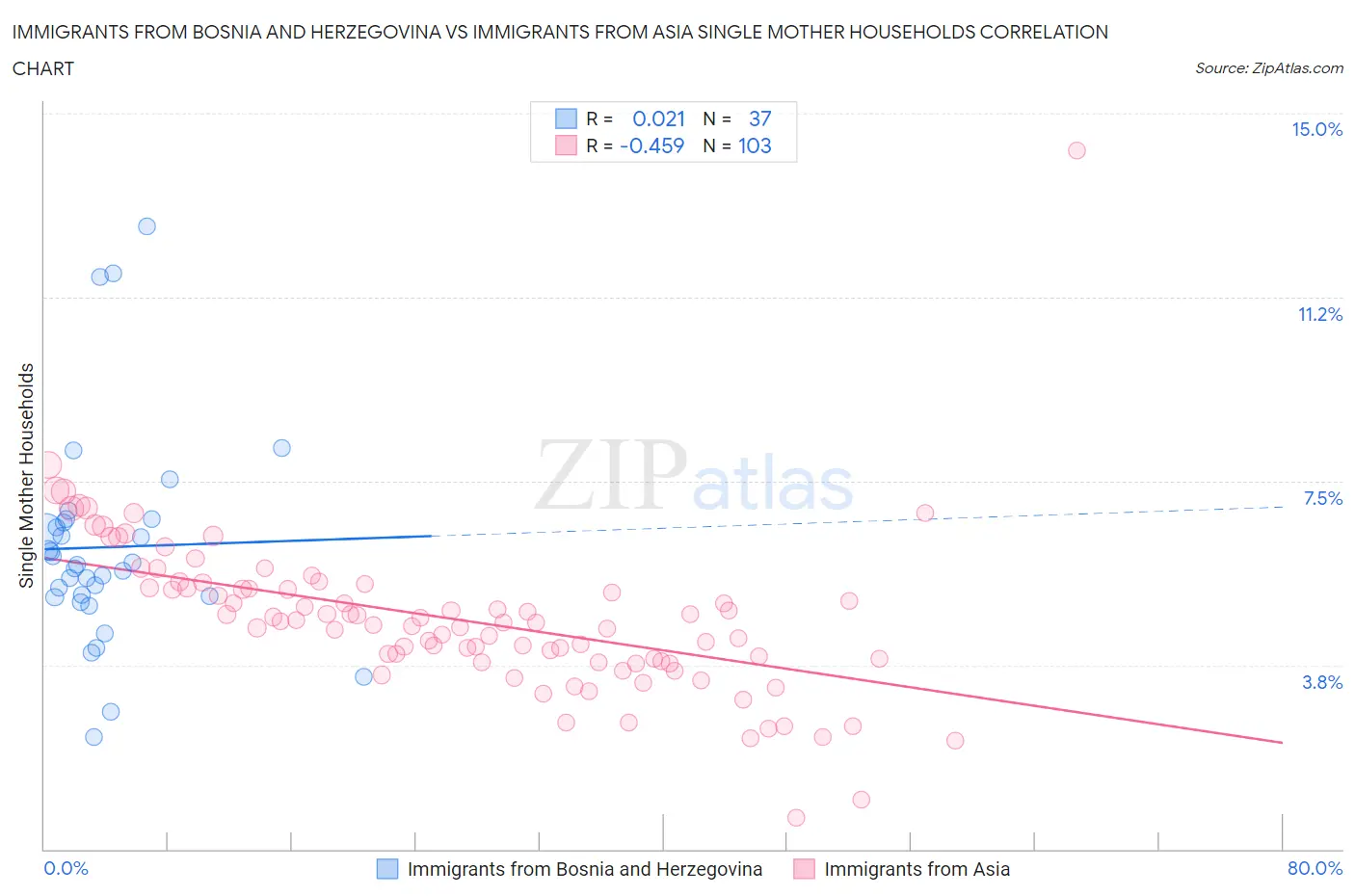 Immigrants from Bosnia and Herzegovina vs Immigrants from Asia Single Mother Households