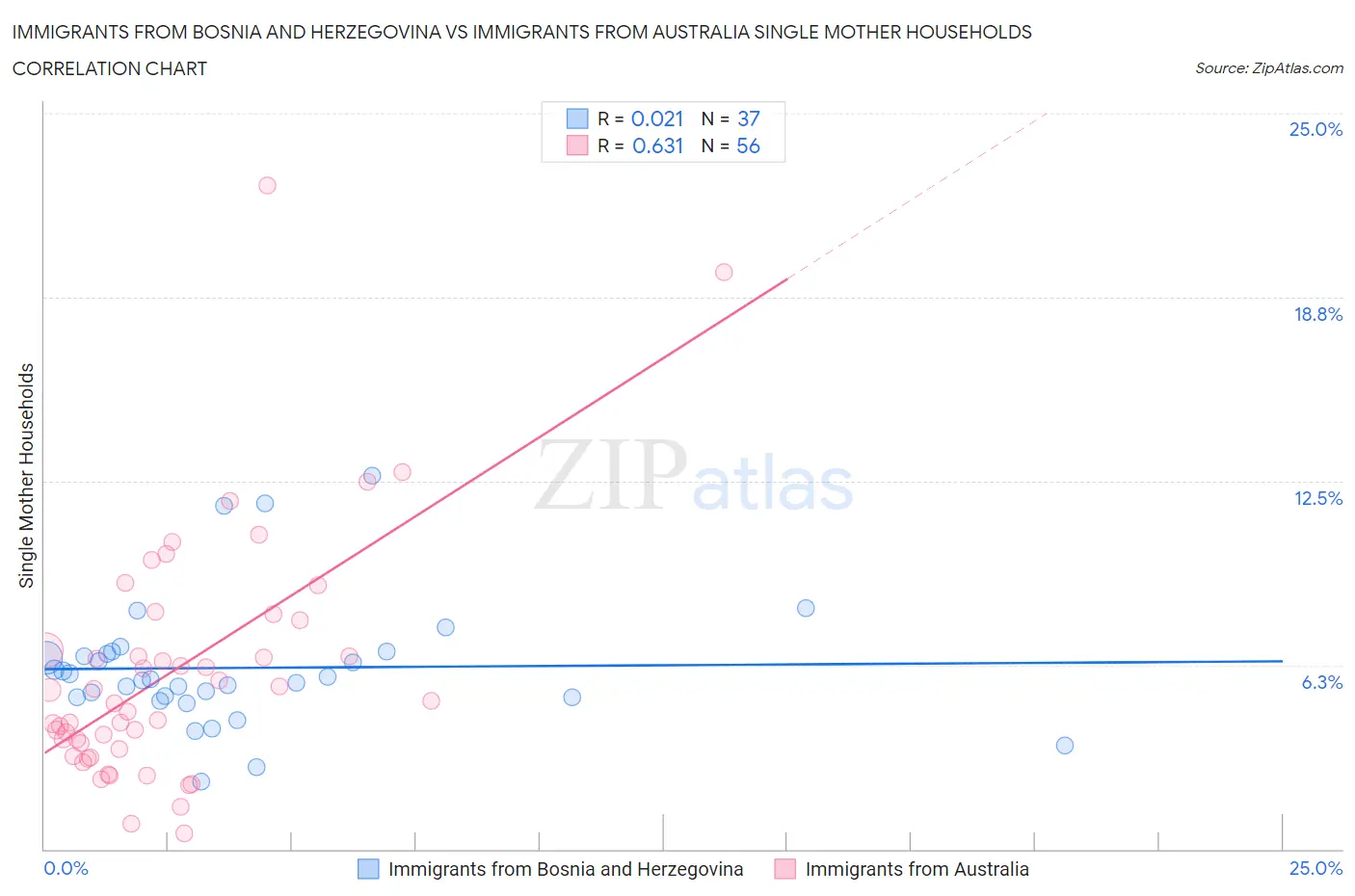 Immigrants from Bosnia and Herzegovina vs Immigrants from Australia Single Mother Households