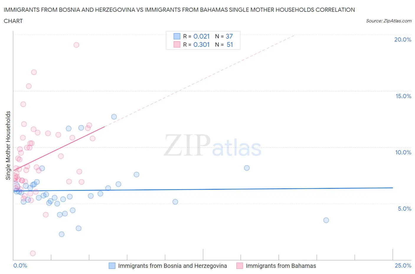 Immigrants from Bosnia and Herzegovina vs Immigrants from Bahamas Single Mother Households