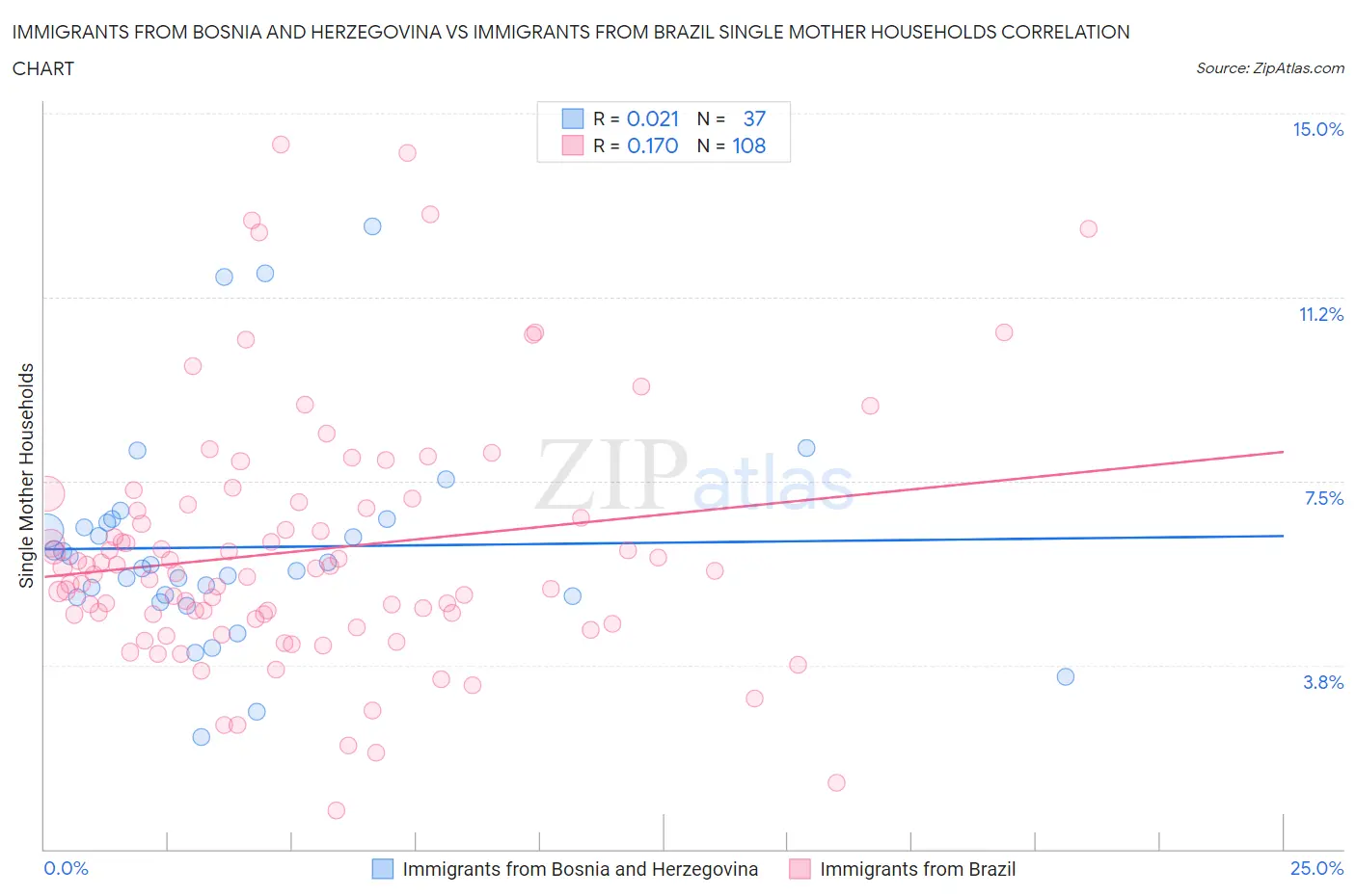 Immigrants from Bosnia and Herzegovina vs Immigrants from Brazil Single Mother Households
